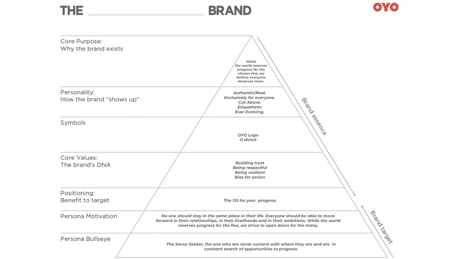OYO brand strategy pyramid — core purpose, personality, symbols, values, positioning, persona motivation, persona bullseye